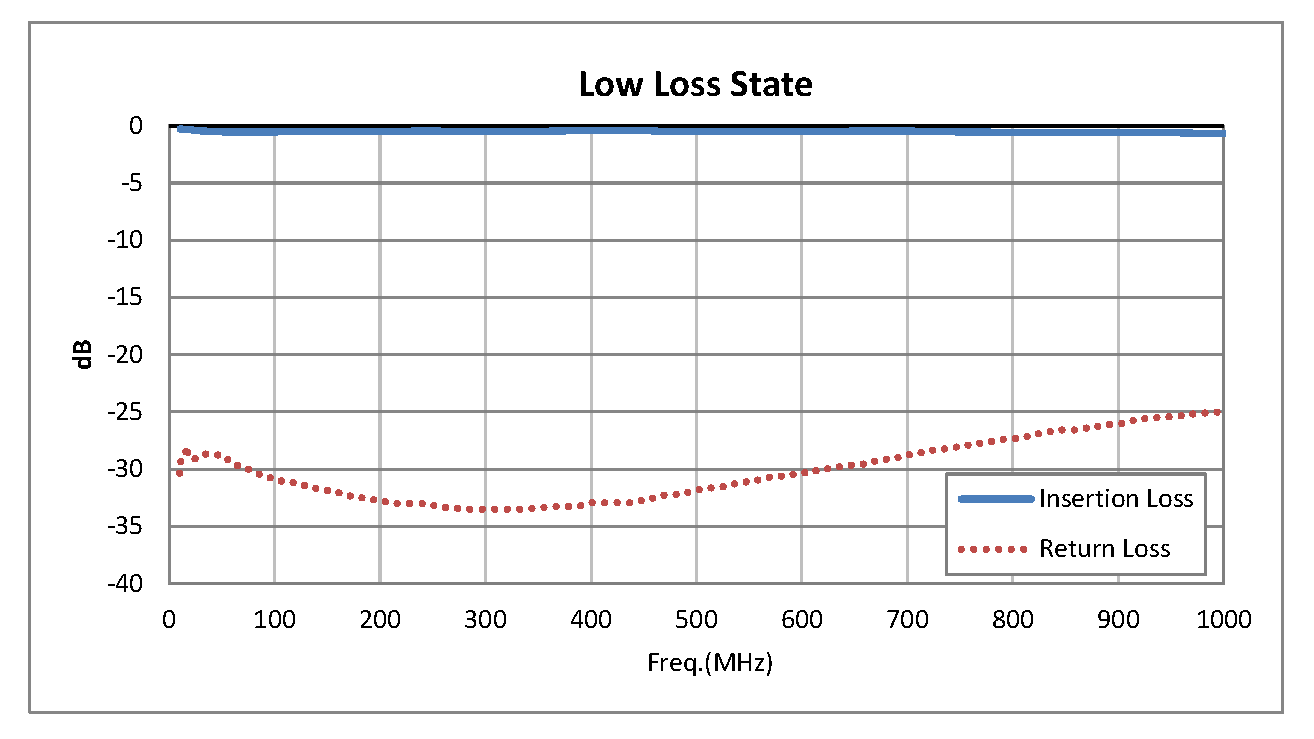 SPST PIN Diode Switch Operating From 10 MHz to 1,000 MHz Up to +20 dBm and SMA