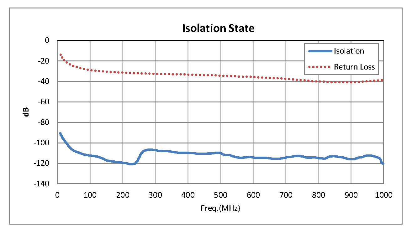 SPST PIN Diode Switch Operating From 10 MHz to 1,000 MHz Up to +20 dBm and SMA