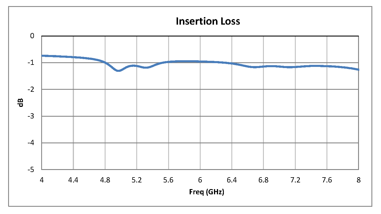 SPST PIN Diode Switch Operating From 4 GHz to 8 GHz Up to +20 dBm and SMA
