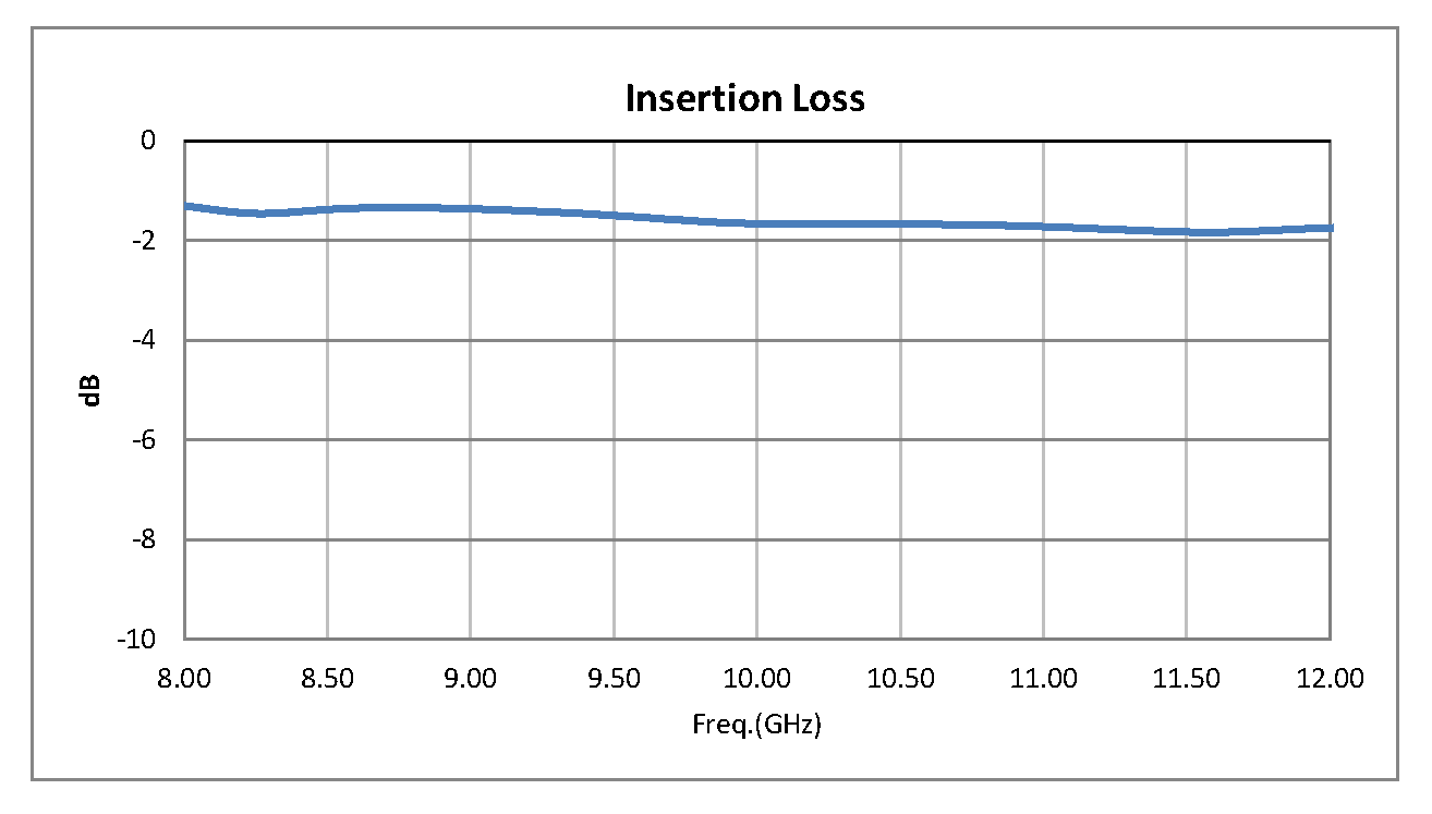 SPST PIN Diode Switch Operating From 8 GHz to 12 GHz Up to +20 dBm and SMA