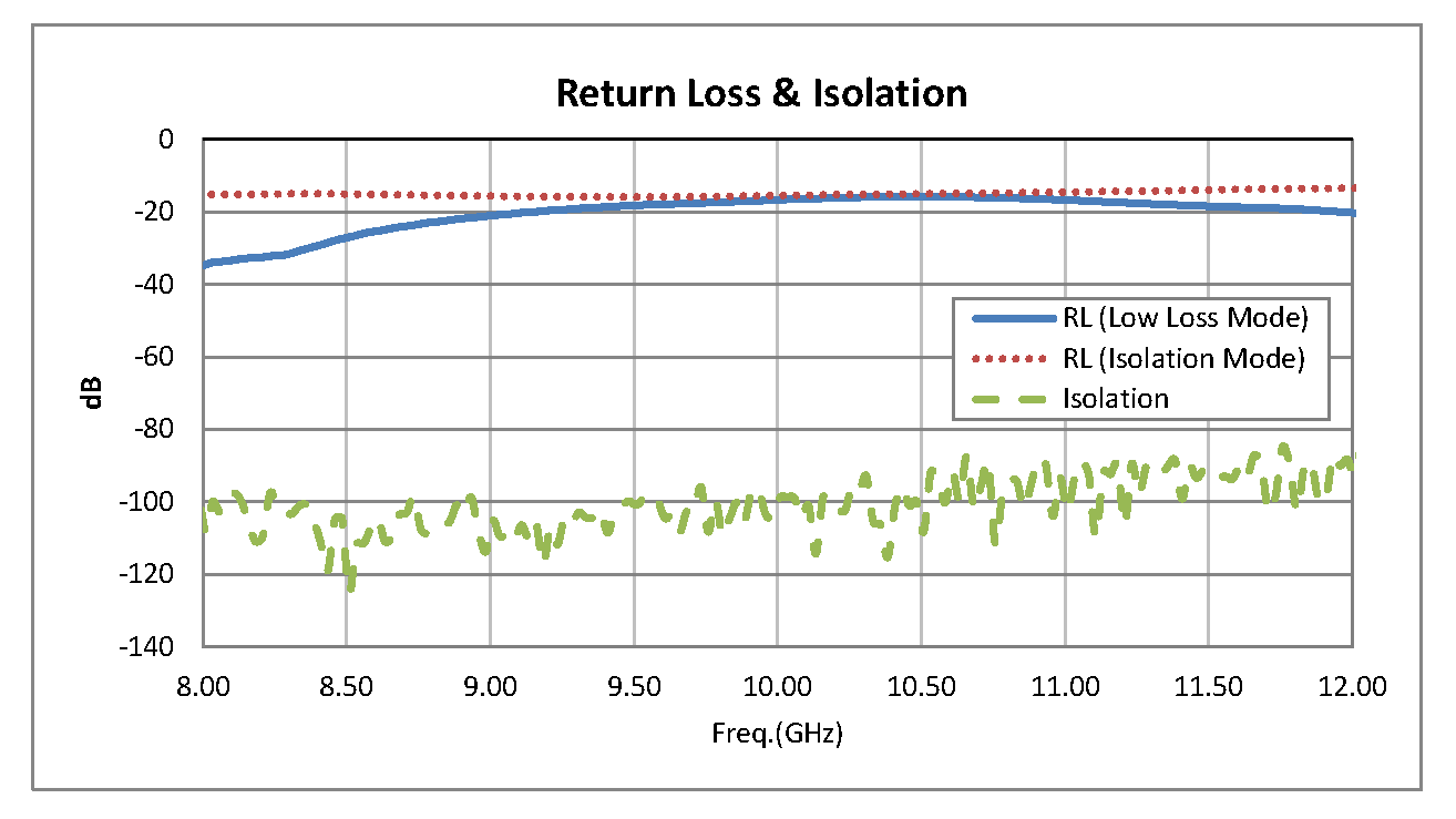 SPST PIN Diode Switch Operating From 8 GHz to 12 GHz Up to +20 dBm and SMA