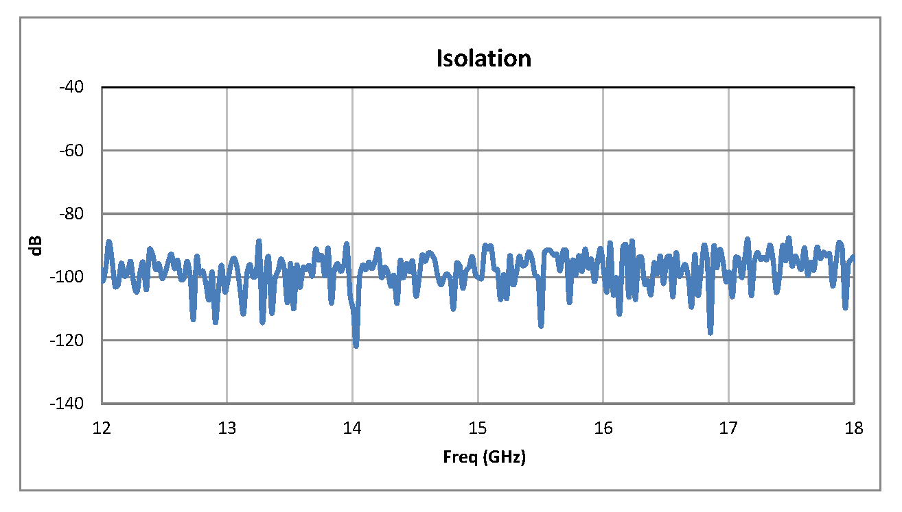 SPST PIN Diode Switch Operating From 12 GHz to 18 GHz Up to +20 dBm and SMA