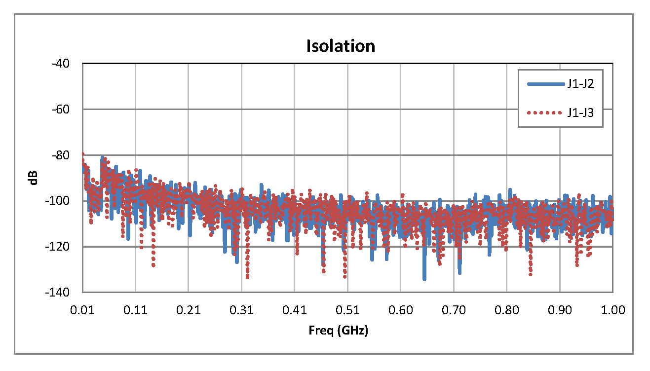 SPDT PIN Diode Switch Operating From 10 MHz to 1,000 MHz Up to +20 dBm and SMA