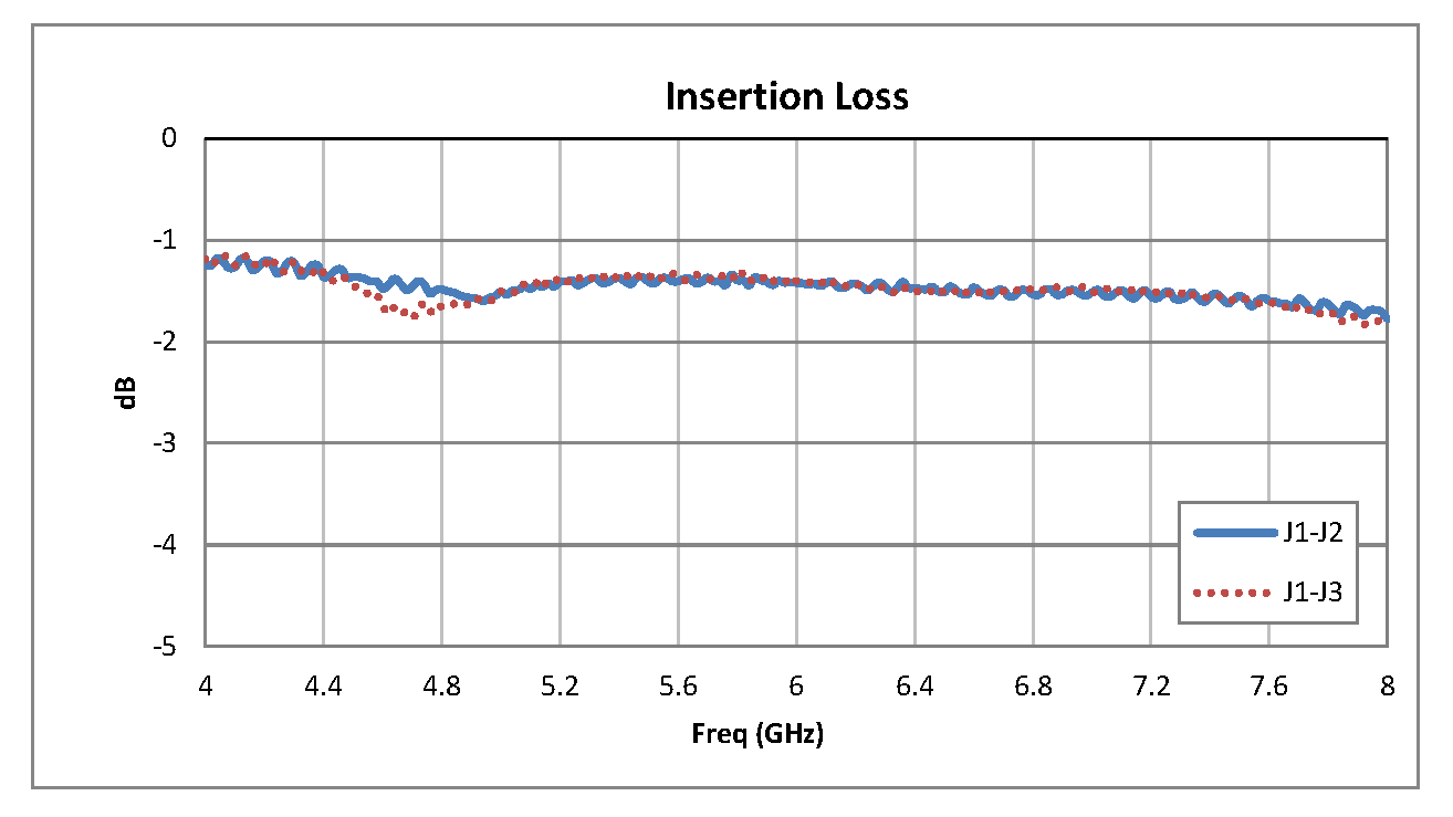 SPDT PIN Diode Switch Operating From 4 GHz to 8 GHz Up to +20 dBm and SMA