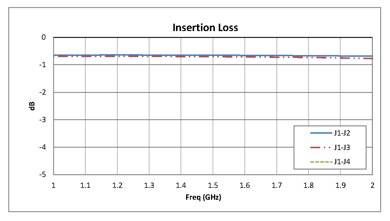 SP3T PIN Diode Switch Operating From 1 GHz to 2 GHz Up to +20 dBm and SMA