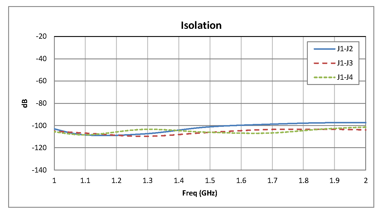 SP3T PIN Diode Switch Operating From 1 GHz to 2 GHz Up to +20 dBm and SMA