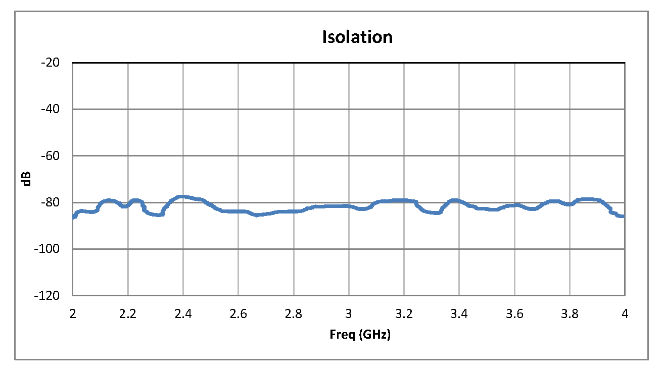 SP3T PIN Diode Switch Operating From 2 GHz to 4 GHz Up to +20 dBm and SMA