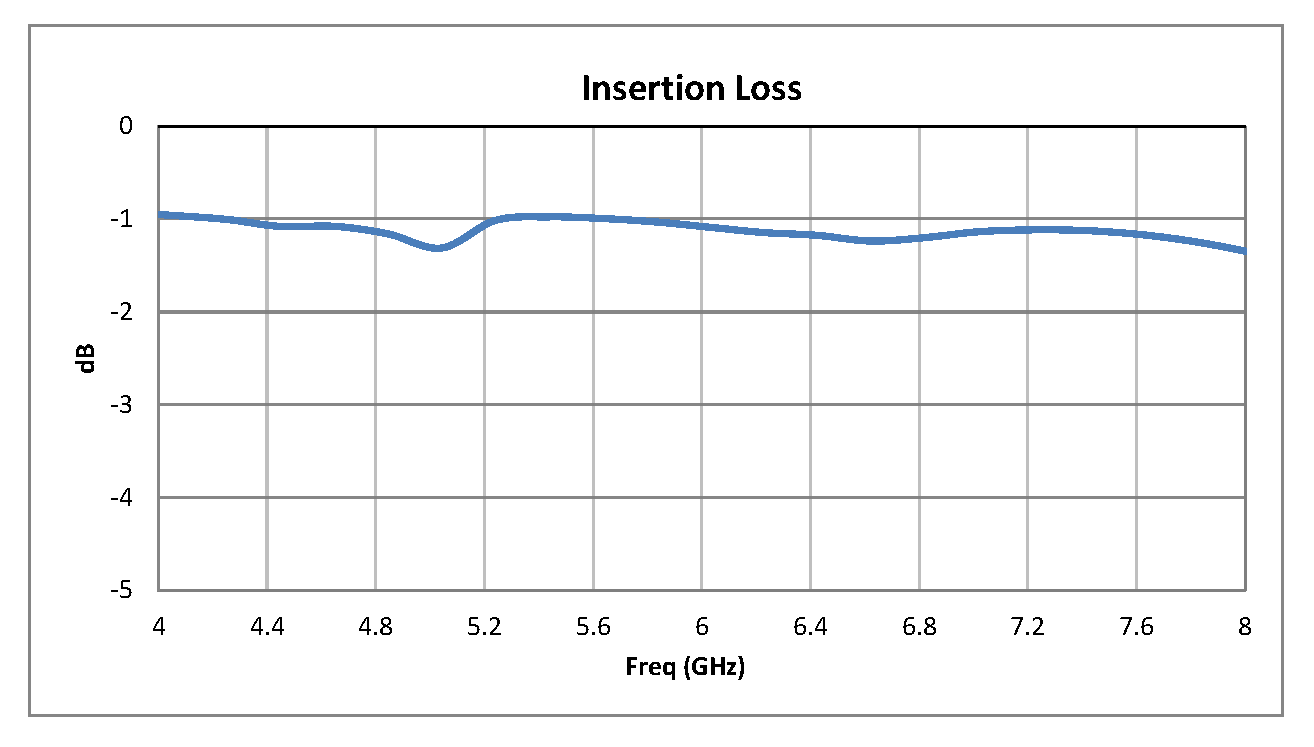 SP3T PIN Diode Switch Operating From 4 GHz to 8 GHz Up to +20 dBm and SMA