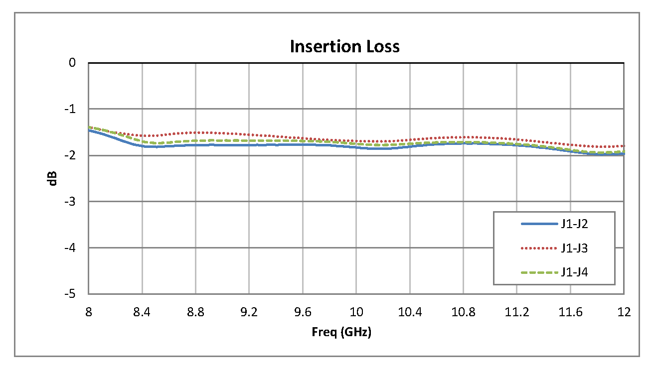 SP3T PIN Diode Switch Operating From 8 GHz to 12 GHz Up to +20 dBm and SMA
