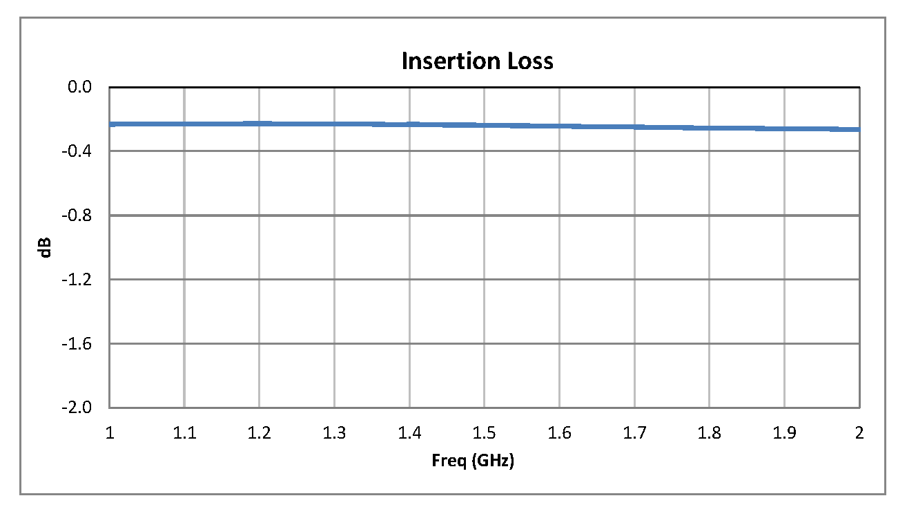 SPST PIN Diode Switch Operating From 1 GHz to 2 GHz Up to +20 dBm and SMA
