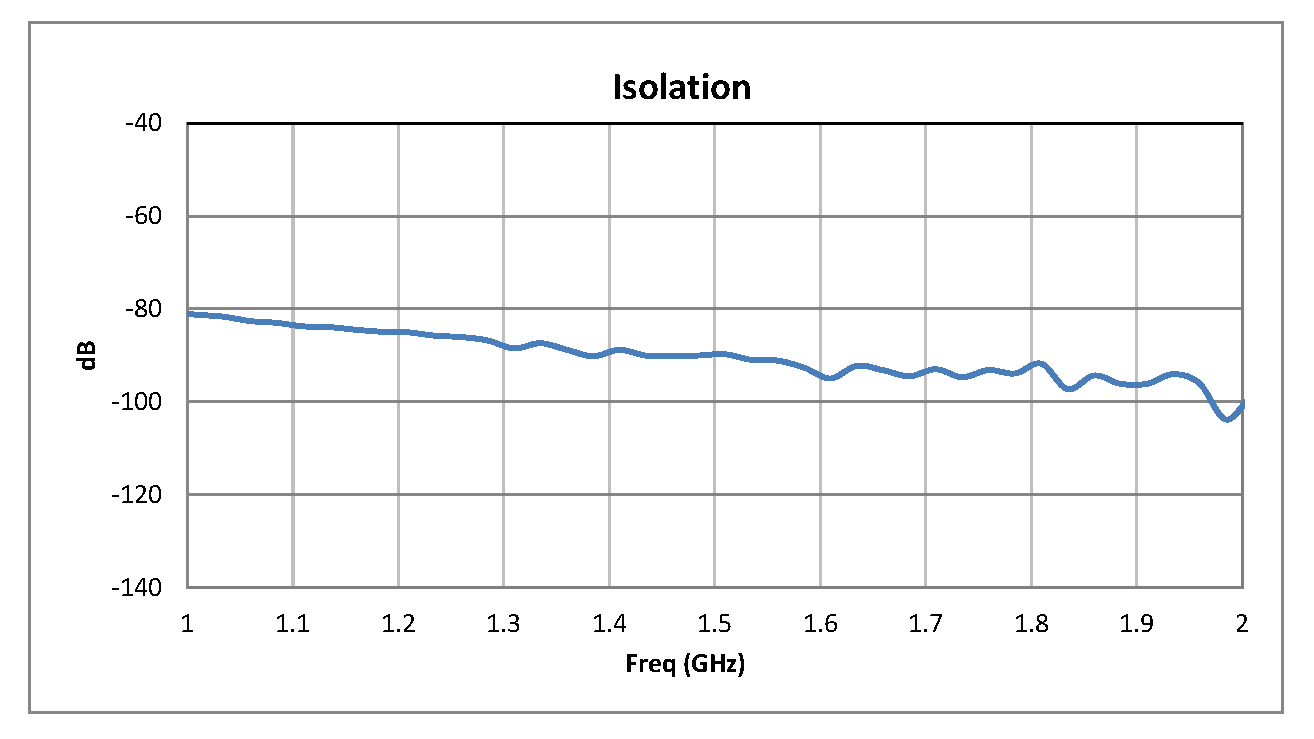 SPST PIN Diode Switch Operating From 1 GHz to 2 GHz Up to +20 dBm and SMA