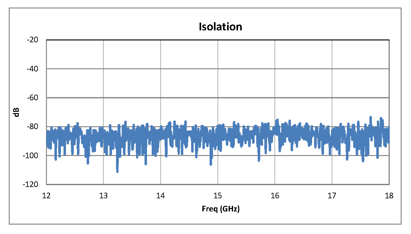 SPST PIN Diode Switch Operating From 12 GHz to 18 GHz Up to +20 dBm and SMA