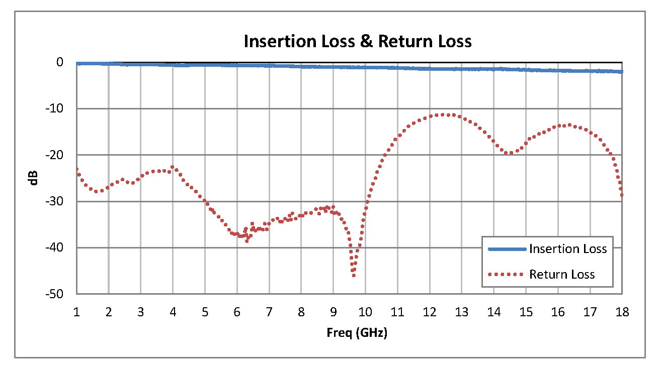 SPST PIN Diode Switch Operating From 1 GHz to 18 GHz Up to +20 dBm and SMA