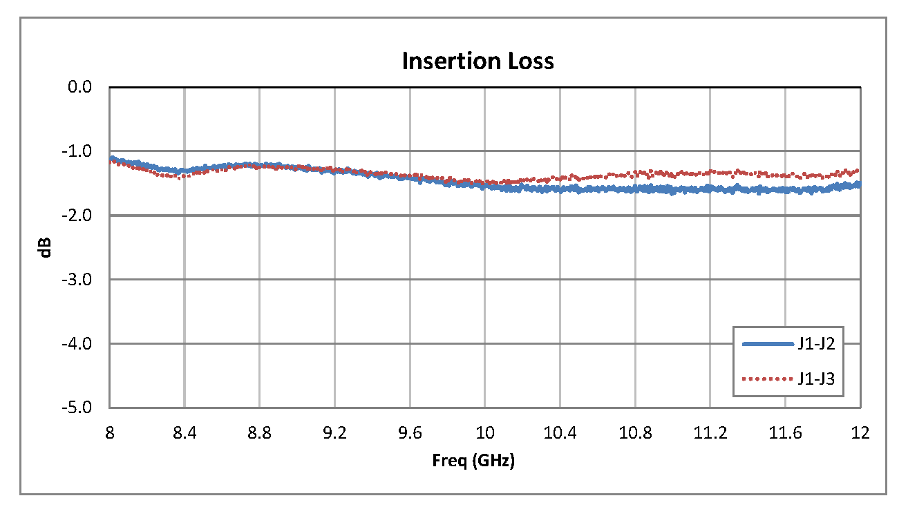SPDT PIN Diode Switch Operating From 8 GHz to 12 GHz Up to +20 dBm and SMA