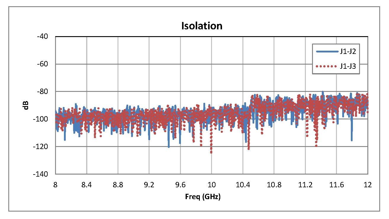 SPDT PIN Diode Switch Operating From 8 GHz to 12 GHz Up to +20 dBm and SMA