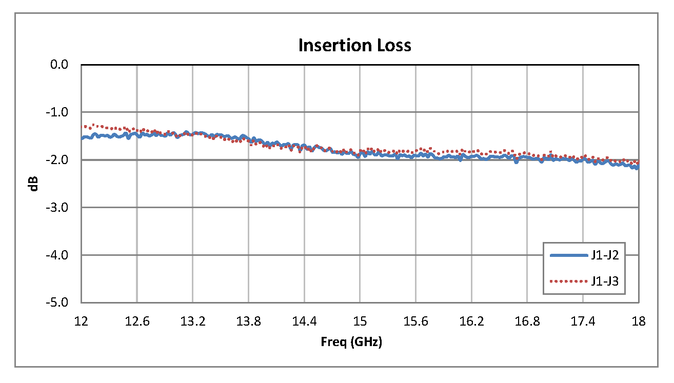 SPDT PIN Diode Switch Operating From 12 GHz to 18 GHz Up to +20 dBm and SMA