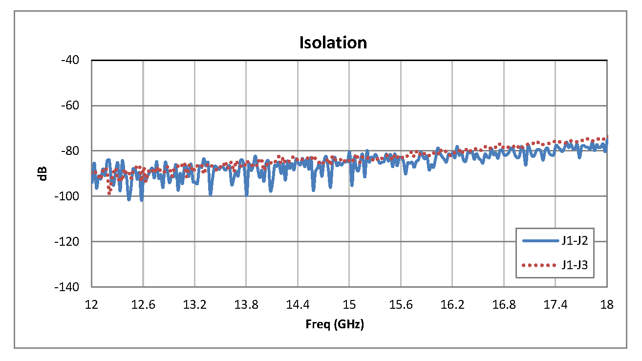 SPDT PIN Diode Switch Operating From 12 GHz to 18 GHz Up to +20 dBm and SMA