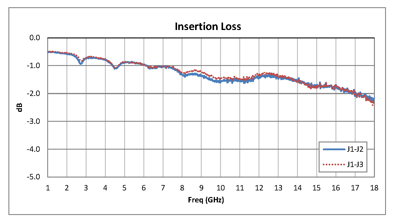 SPDT PIN Diode Switch Operating From 1 GHz to 18 GHz Up to +20 dBm and SMA