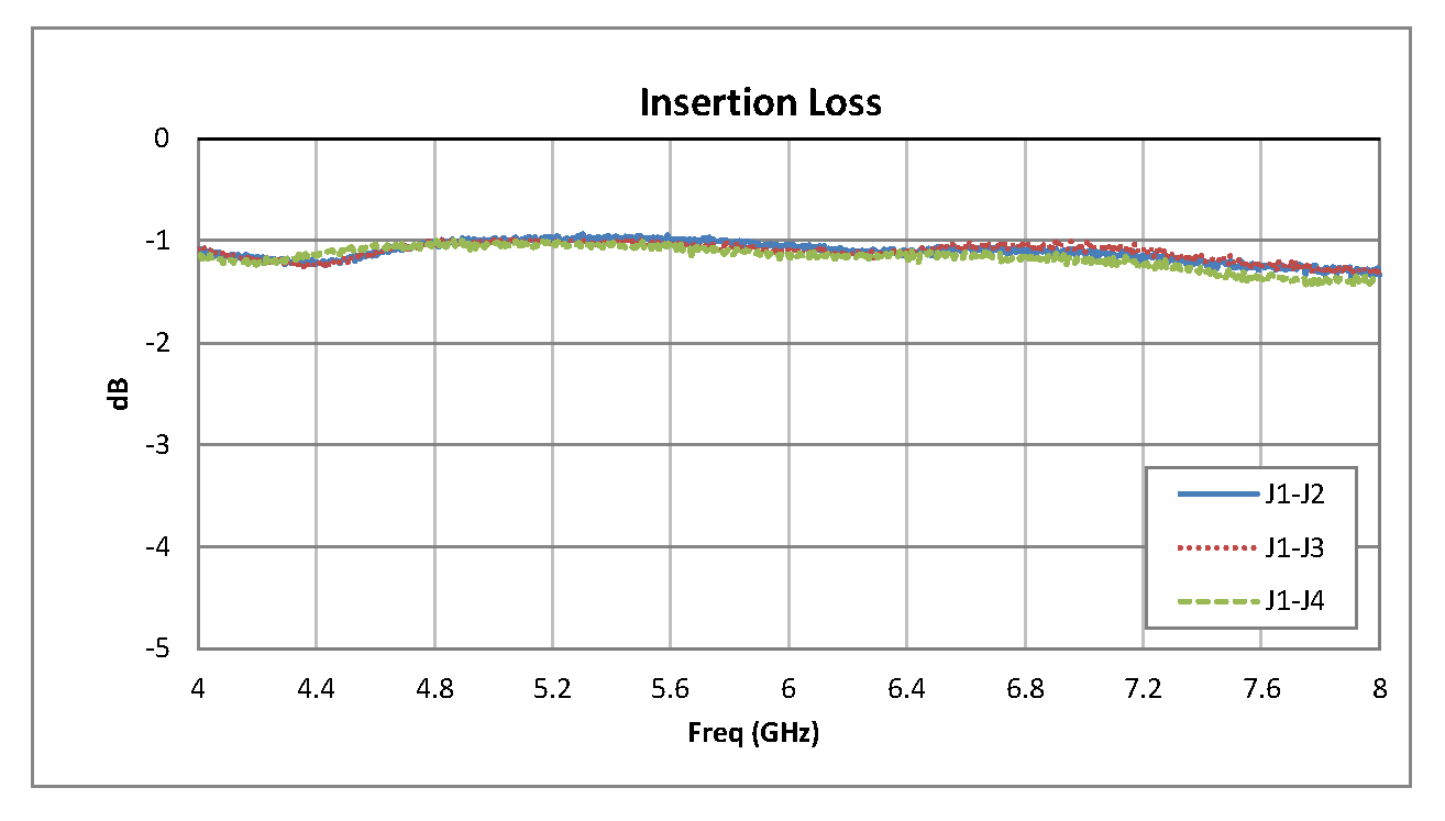 SP3T PIN Diode Switch Operating From 4 GHz to 8 GHz Up to +20 dBm and SMA