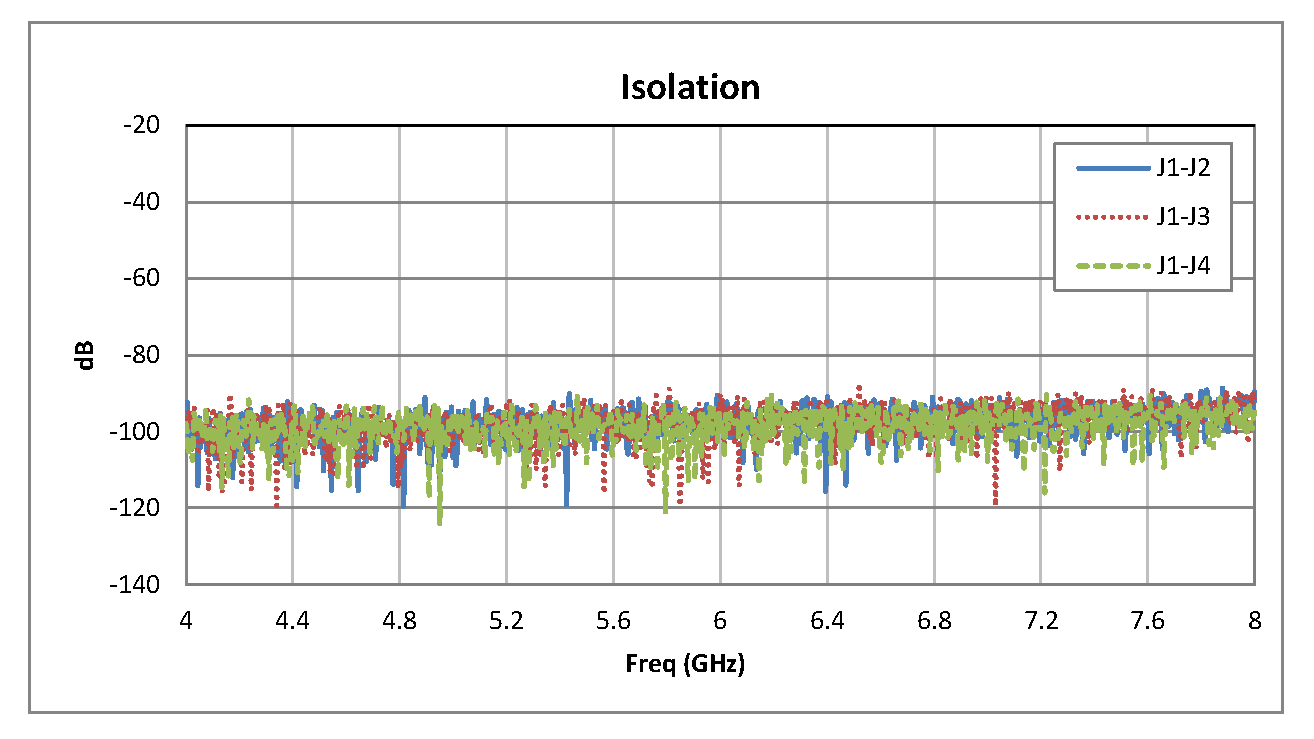 SP3T PIN Diode Switch Operating From 4 GHz to 8 GHz Up to +20 dBm and SMA