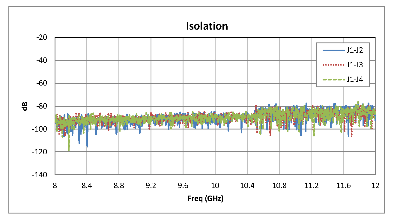 SP3T PIN Diode Switch Operating From 8 GHz to 12 GHz Up to +20 dBm and SMA