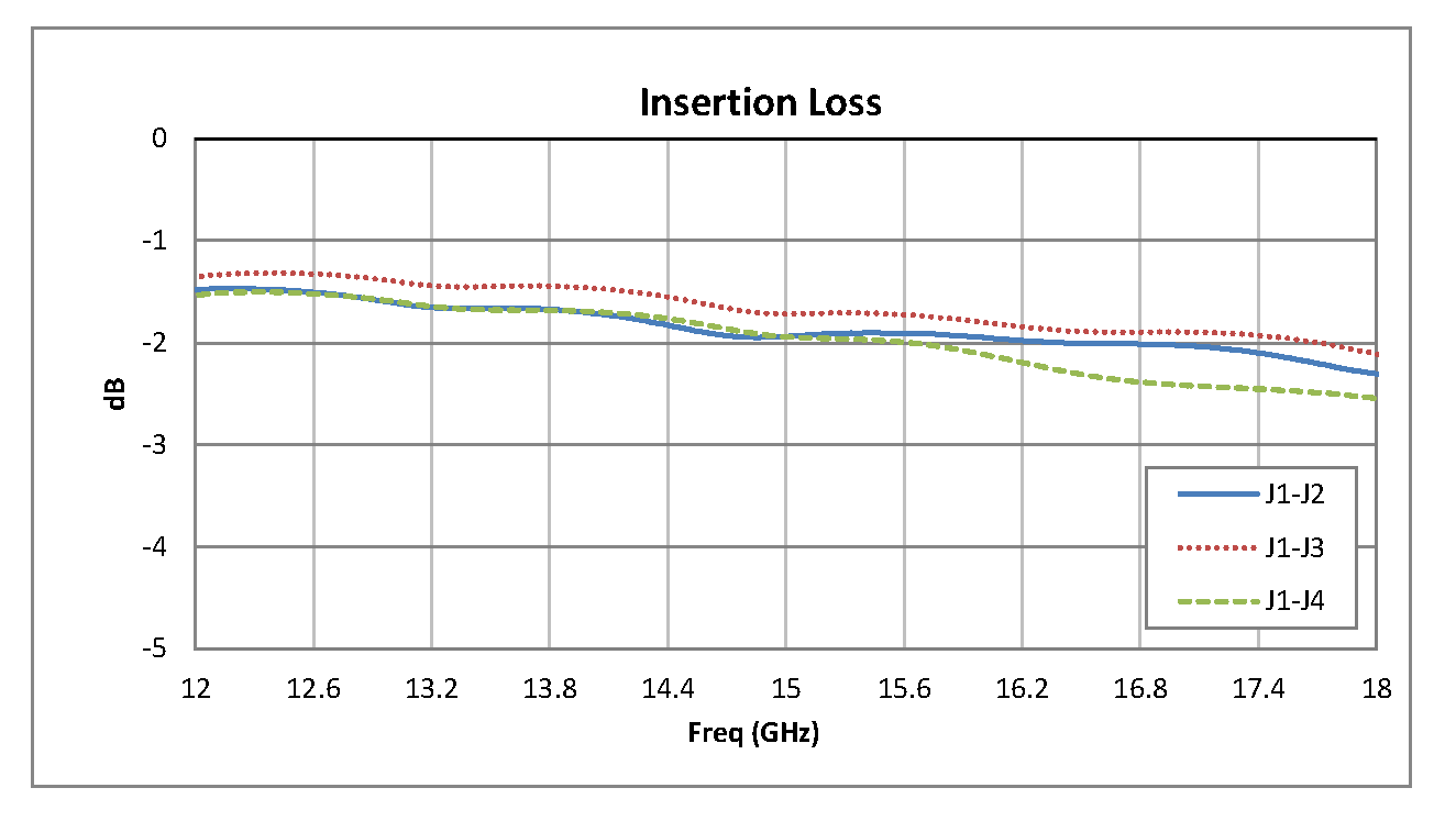 SP3T PIN Diode Switch Operating From 12 GHz to 18 GHz Up to +20 dBm and SMA