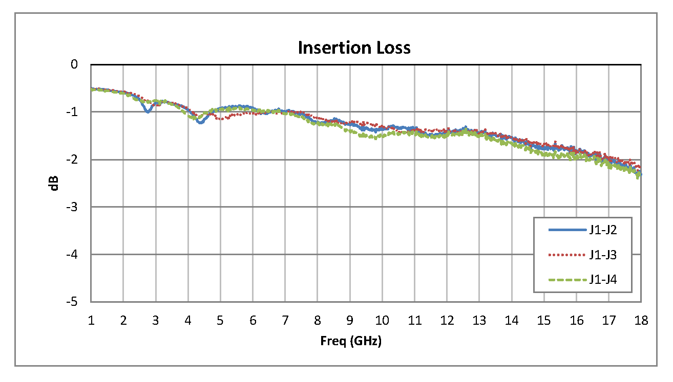 SP3T PIN Diode Switch Operating From 1 GHz to 18 GHz Up to +20 dBm and SMA