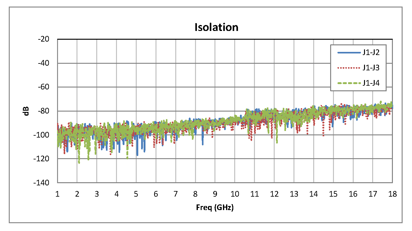 SP3T PIN Diode Switch Operating From 1 GHz to 18 GHz Up to +20 dBm and SMA
