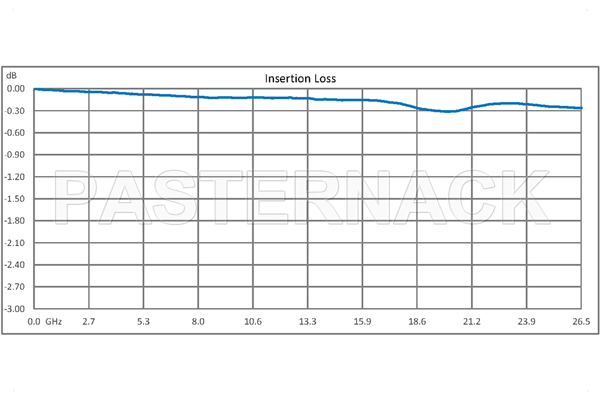SPDT Electromechanical Relay Latching Switch, Terminated, DC to 26.5 GHz, up to 90W, 12V, SMA