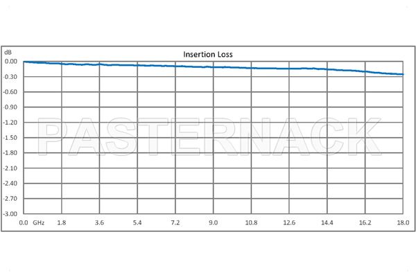 SP6T Electromechanical Relay Normally Open Switch, Terminated, DC to 18 GHz, up to 90W, 28V, SMA