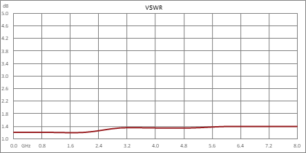 SPDT Electromechanical Relay Latching Switch, DC to 8 GHz, up to 40W, 12V, Hot Switching, SMT, 5M Lifecycles