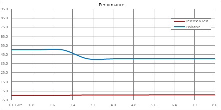 SPDT Electromechanical Relay Latching Switch, DC to 8 GHz, up to 40W, 24V, Hot Switching, SMT, 5M Lifecycles