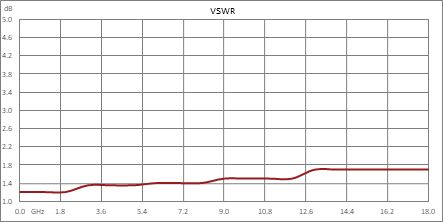 SPDT Electromechanical Relay Latching Switch, DC to 18 GHz, up to 40W, 12V, Hot Switching, SMT, 5M Lifecycles