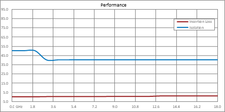 SPDT Electromechanical Relay Latching Switch, DC to 18 GHz, up to 40W, 12V, Hot Switching, SMT, 5M Lifecycles