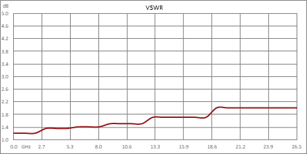 SPDT Electromechanical Relay Latching Switch, DC to 26.5 GHz, up to 40W, 12V, Hot Switching, SMT, 5M Lifecycles