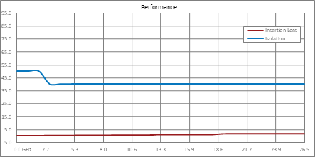 SPDT Electromechanical Relay Latching Switch, DC to 26.5 GHz, up to 40W, 12V, Hot Switching, SMT, 5M Lifecycles