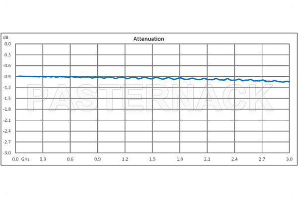 1 dB Fixed Attenuator, QN Male to QN Female Brass Tri-Metal Body Rated to 1 Watt Up to 3 GHz