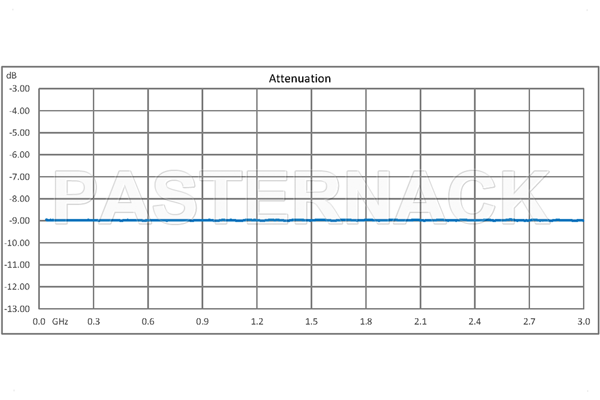 9 dB Fixed Attenuator, QN Male to QN Female Brass Tri-Metal Body Rated to 1 Watt Up to 3 GHz