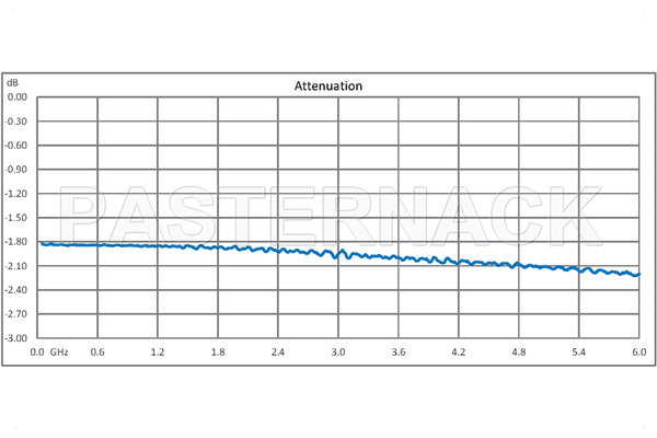 2 dB Fixed Attenuator, QMA Male to QMA Female Brass Tri-Metal Body Rated to 1 Watt Up to 6 GHz
