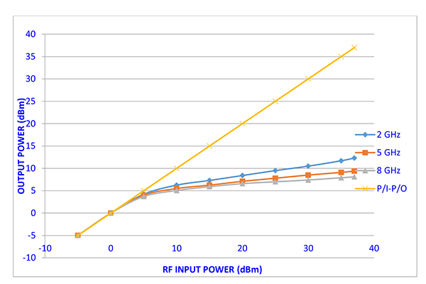 SMA High Power Limiter, 100 Watts Peak Power, 40 ns Recovery, 13 dBm Flat Leakage, 2 GHz to 8 GHz