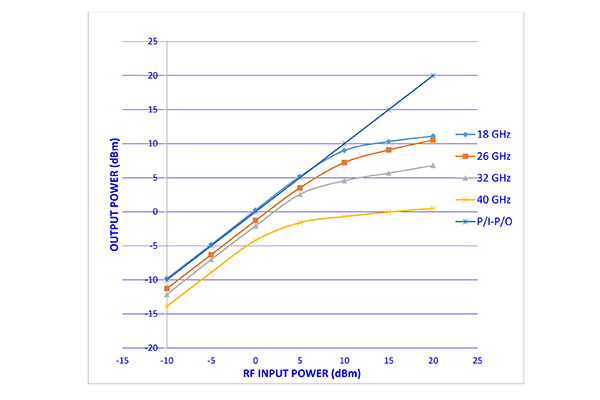 2.92mm High Power Limiter, 20 Watts Peak Power, 10 ns Recovery, 18 dBm Flat Leakage, 18 GHz to 40 GHz