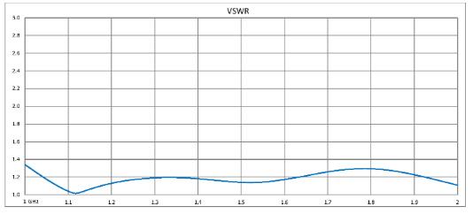 High Power Circulator with 18 dB Isolation from 1 GHz to 2 GHz, 50 Watts and SMA Female