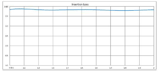 High Power Circulator with 18 dB Isolation from 1 GHz to 2 GHz, 50 Watts and N Female
