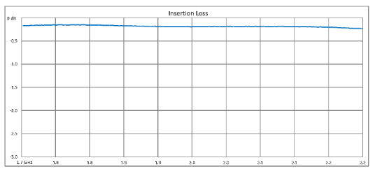 High Power Circulator With 20 dB Isolation From 1.7 GHz to 2.2 GHz, 50 Watts And N Female