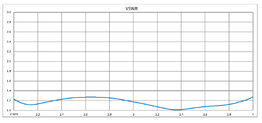 High Power Circulator With 20 dB Isolation From 2 GHz to 4 GHz, 50 Watts And SMA Female