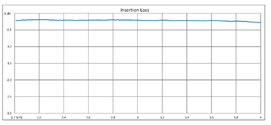 High Power Circulator With 20 dB Isolation From 2 GHz to 4 GHz, 50 Watts And N Female