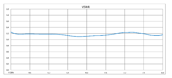 High Power Circulator With 18 dB Isolation From 4 GHz to 8 GHz, 50 Watts And SMA Female