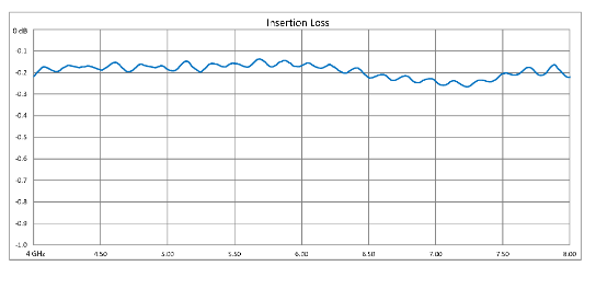 High Power Circulator With 18 dB Isolation From 4 GHz to 8 GHz, 50 Watts And SMA Female