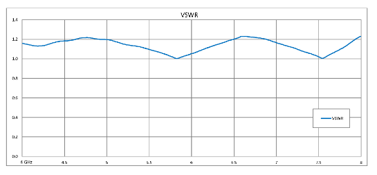 High Power Circulator With 18 dB Isolation From 4 GHz to 8 GHz, 50 Watts And N Female