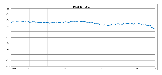 High Power Circulator With 18 dB Isolation From 4 GHz to 8 GHz, 50 Watts And N Female